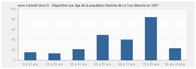 Répartition par âge de la population féminine de La Tour-Blanche en 2007